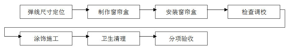窗簾安裝，窗簾裝修，窗簾施工